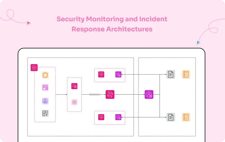 Security Monitoring & Incident Response Architectures